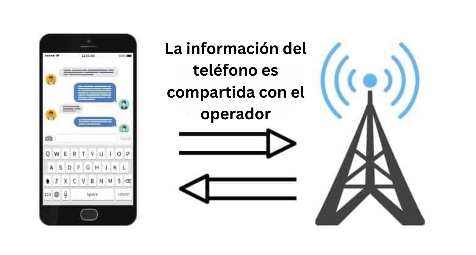 Teléfono compartiendo su IMEI con el operador de red