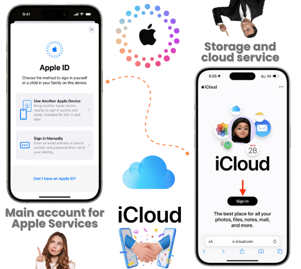 Is the Apple ID the same thing as the iCloud Account