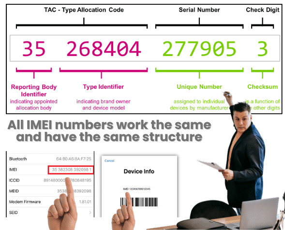 What are the Parts that Conform the IMEI Number