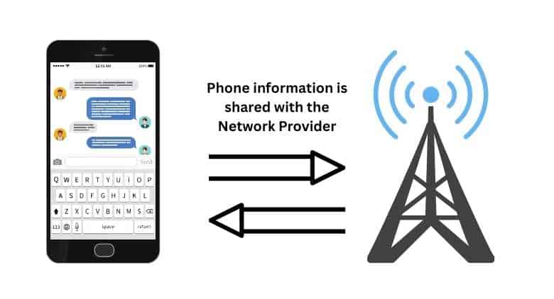 Phone information is shared with the Network Provider