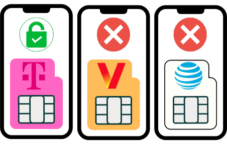 What Does the SIM Network Lock Specifically Do - Explanation diagram